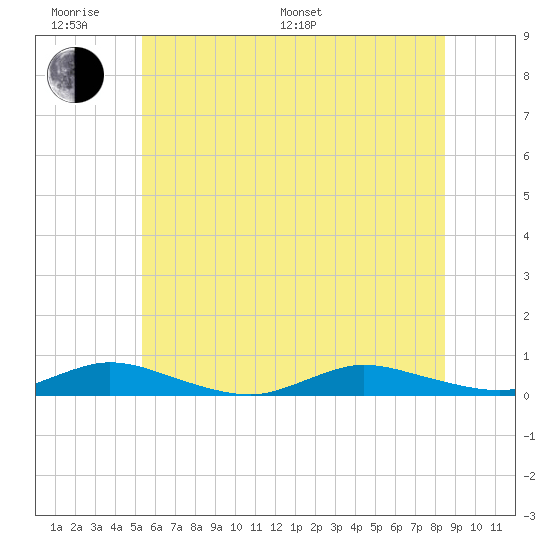 Oak Beach tide chart for Monday, June 20, 2022