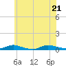 Oak Beach tide chart for Tuesday, June 21, 2022