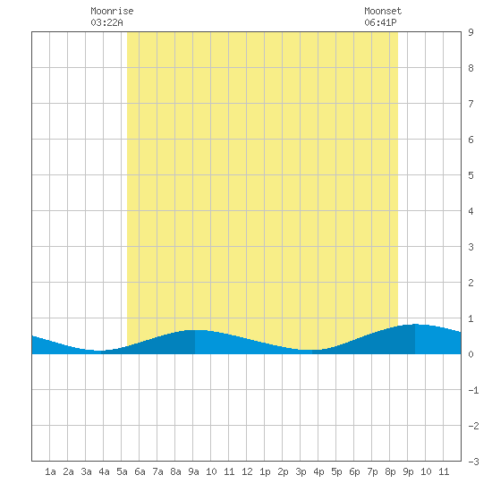 Oak Beach tide chart for Sunday, June 26, 2022