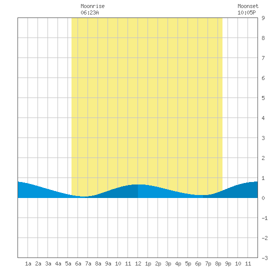 Oak Beach tide chart for Thursday, June 30, 2022