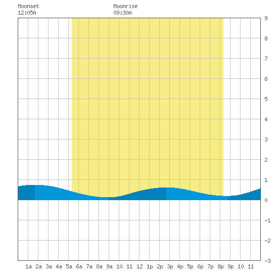 Oak Beach tide chart for Saturday, June 4, 2022