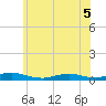 Oak Beach tide chart for Sunday, June 5, 2022
