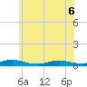 Oak Beach tide chart for Monday, June 6, 2022