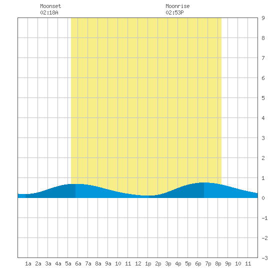 Oak Beach tide chart for Thursday, June 9, 2022