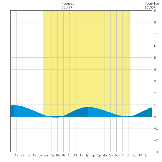 Oak Beach tide chart for Saturday, July 16, 2022
