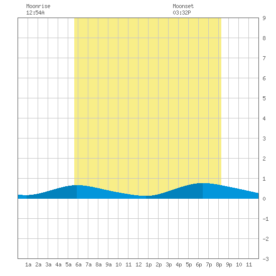 Oak Beach tide chart for Friday, July 22, 2022