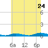 Oak Beach tide chart for Sunday, July 24, 2022
