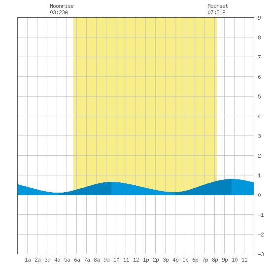 Oak Beach tide chart for Tuesday, July 26, 2022