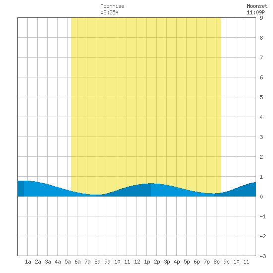 Oak Beach tide chart for Saturday, July 2, 2022