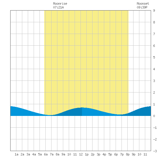 Oak Beach tide chart for Saturday, July 30, 2022