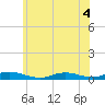 Oak Beach tide chart for Monday, July 4, 2022