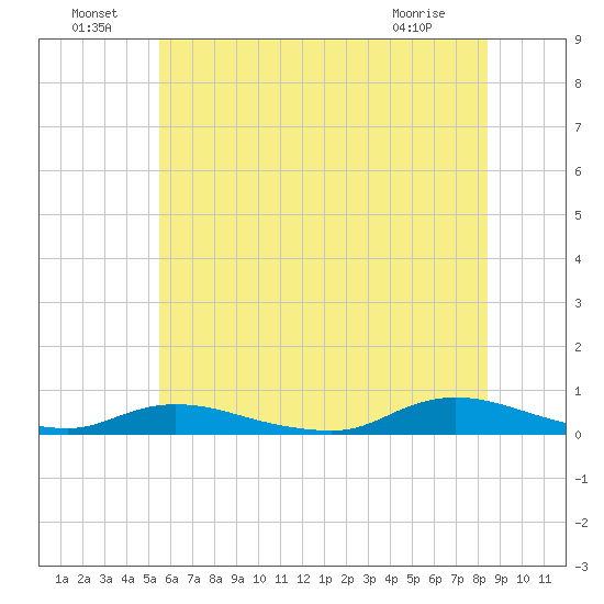 Oak Beach tide chart for Saturday, July 9, 2022