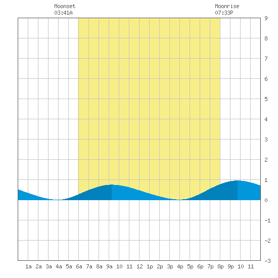 Oak Beach tide chart for Wednesday, August 10, 2022