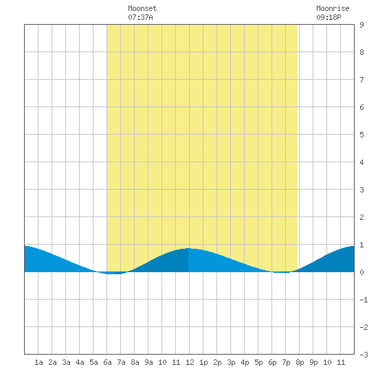Oak Beach tide chart for Saturday, August 13, 2022