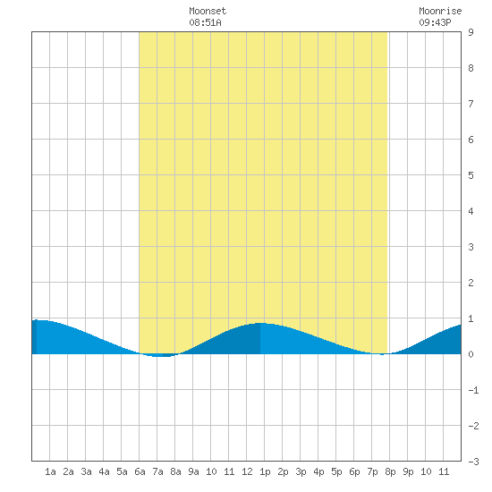 Oak Beach tide chart for Sunday, August 14, 2022