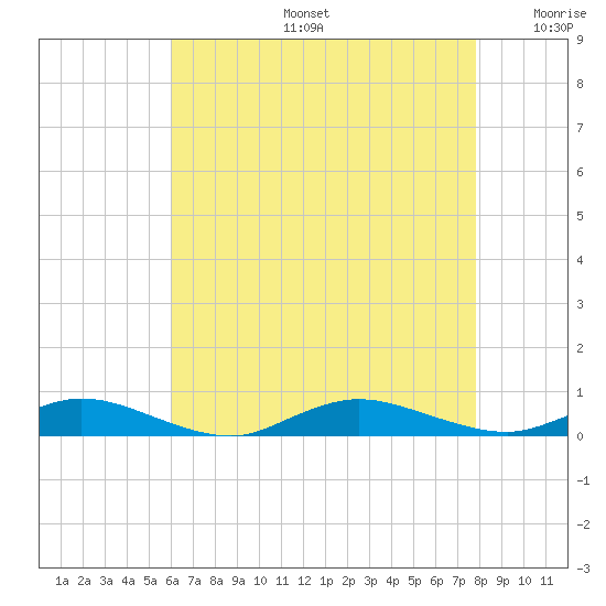 Oak Beach tide chart for Tuesday, August 16, 2022