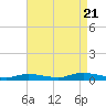 Oak Beach tide chart for Sunday, August 21, 2022