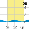 Oak Beach tide chart for Sunday, August 28, 2022