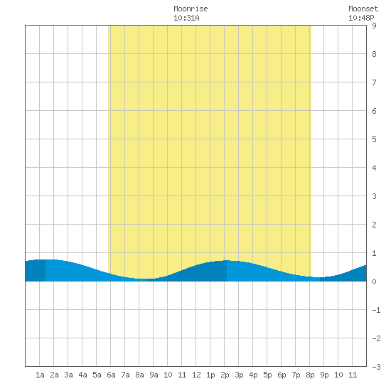 Oak Beach tide chart for Tuesday, August 2, 2022