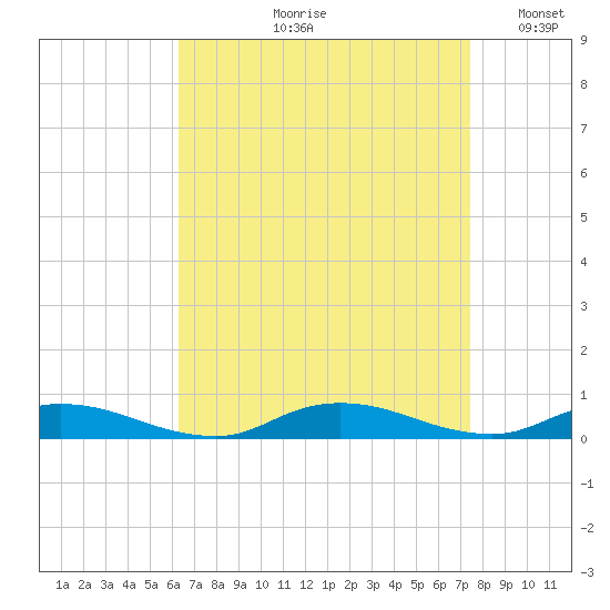 Oak Beach tide chart for Wednesday, August 31, 2022
