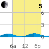 Oak Beach tide chart for Friday, August 5, 2022