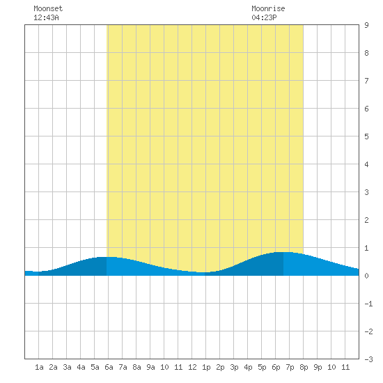 Oak Beach tide chart for Sunday, August 7, 2022