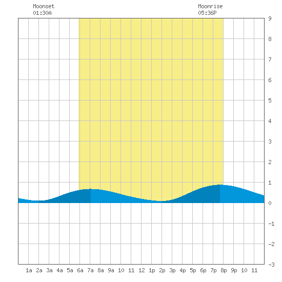 Oak Beach tide chart for Monday, August 8, 2022