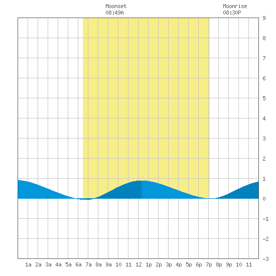 Oak Beach tide chart for Monday, September 12, 2022