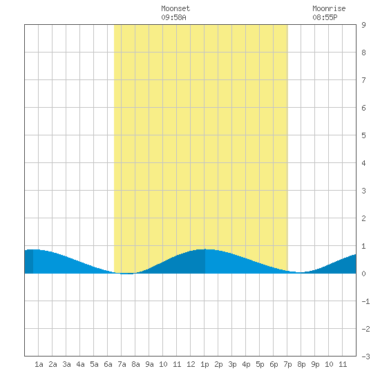 Oak Beach tide chart for Tuesday, September 13, 2022