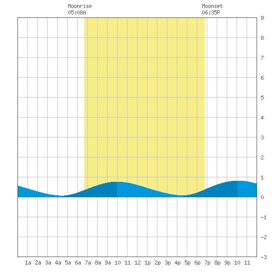 Oak Beach tide chart for Saturday, September 24, 2022