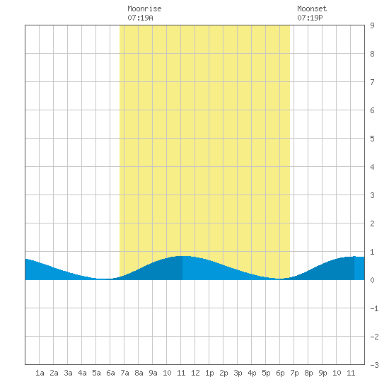 Oak Beach tide chart for Monday, September 26, 2022