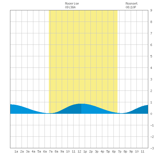 Oak Beach tide chart for Wednesday, September 28, 2022