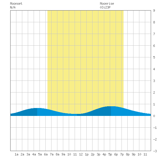 Oak Beach tide chart for Sunday, September 4, 2022
