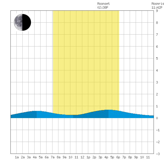 Oak Beach tide chart for Monday, October 17, 2022