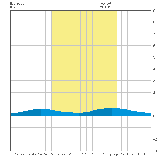 Oak Beach tide chart for Tuesday, October 18, 2022