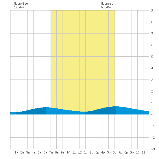 Oak Beach tide chart for Wednesday, October 19, 2022