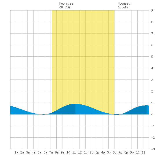Oak Beach tide chart for Wednesday, October 26, 2022