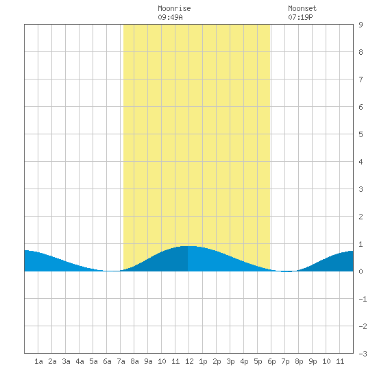 Oak Beach tide chart for Thursday, October 27, 2022