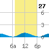 Oak Beach tide chart for Thursday, October 27, 2022