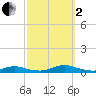 Oak Beach tide chart for Sunday, October 2, 2022