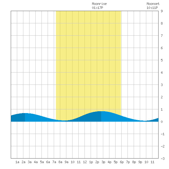 Oak Beach tide chart for Sunday, October 30, 2022