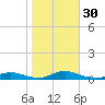 Oak Beach tide chart for Sunday, October 30, 2022