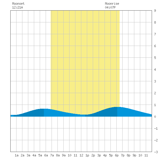 Oak Beach tide chart for Tuesday, October 4, 2022