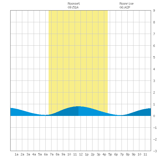 Oak Beach tide chart for Friday, November 11, 2022