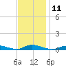 Oak Beach tide chart for Friday, November 11, 2022