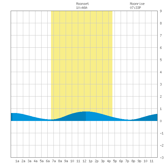 Oak Beach tide chart for Saturday, November 12, 2022