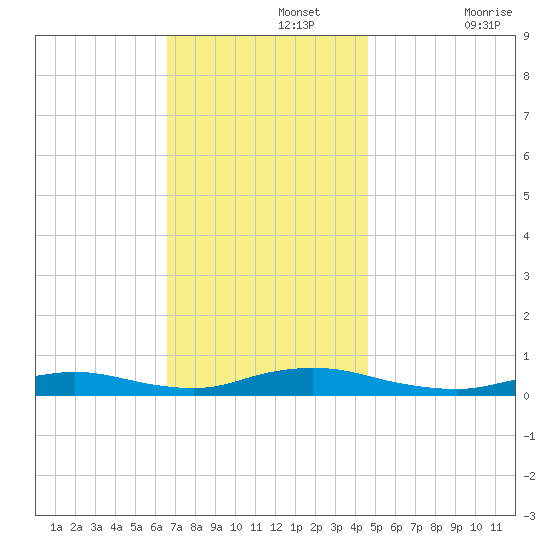 Oak Beach tide chart for Monday, November 14, 2022