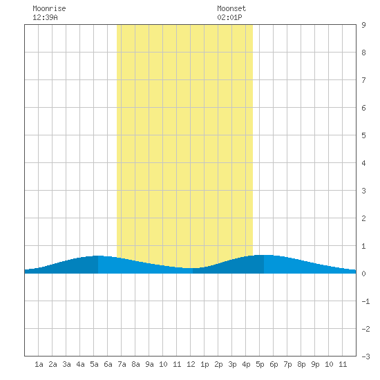 Oak Beach tide chart for Friday, November 18, 2022