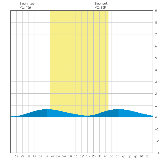 Oak Beach tide chart for Saturday, November 19, 2022