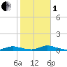 Oak Beach tide chart for Tuesday, November 1, 2022